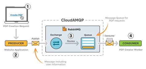 RabbitMQ Tutorials .